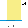 Panama City tide chart for Sunday, February 16, 2025