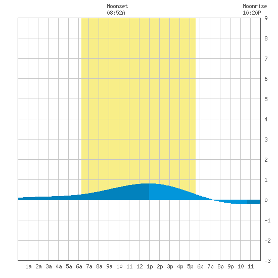 Panama City tide chart for Monday, February 17, 2025