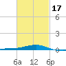 Panama City tide chart for Monday, February 17, 2025