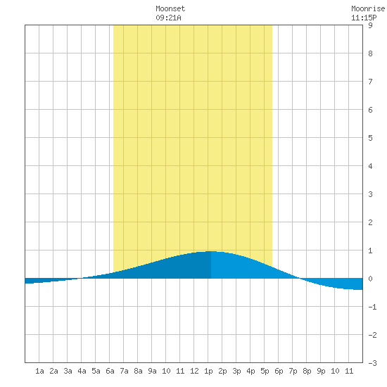 Panama City tide chart for Tuesday, February 18, 2025