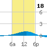 Panama City tide chart for Tuesday, February 18, 2025