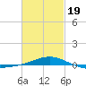 Panama City tide chart for Wednesday, February 19, 2025