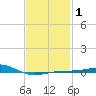 Panama City tide chart for Saturday, February 1, 2025