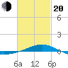 Panama City tide chart for Thursday, February 20, 2025