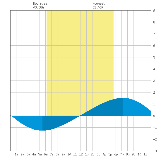 Panama City tide chart for Monday, February 24, 2025