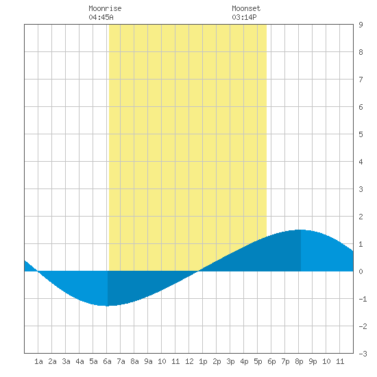 Panama City tide chart for Tuesday, February 25, 2025