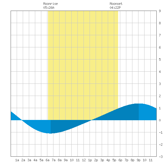 Panama City tide chart for Wednesday, February 26, 2025