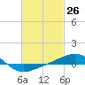 Panama City tide chart for Wednesday, February 26, 2025
