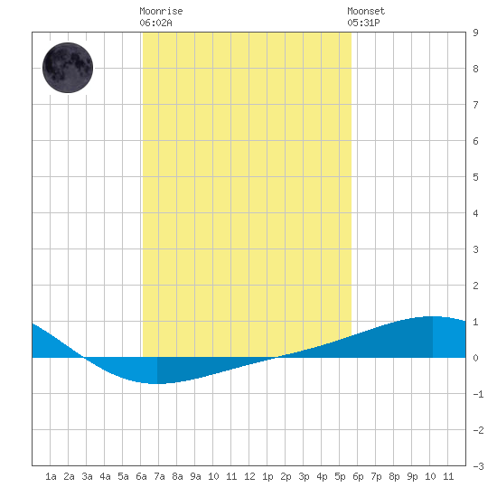 Panama City tide chart for Thursday, February 27, 2025