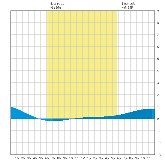 Panama City tide chart for Friday, February 28, 2025