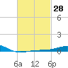 Panama City tide chart for Friday, February 28, 2025