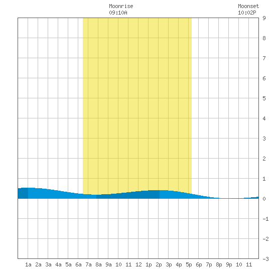 Panama City tide chart for Sunday, February 2, 2025
