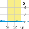 Panama City tide chart for Sunday, February 2, 2025
