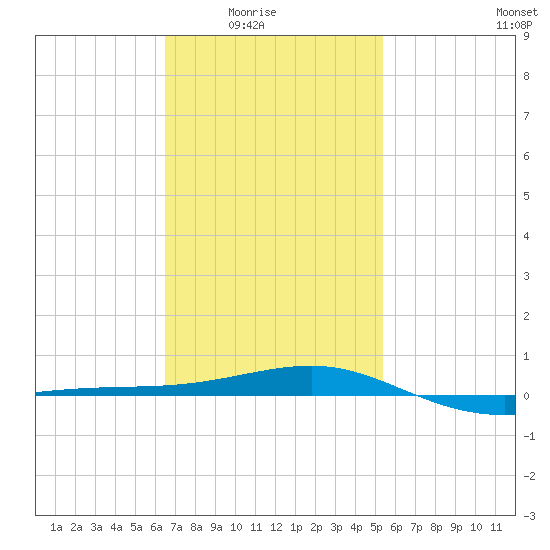 Panama City tide chart for Monday, February 3, 2025