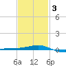 Panama City tide chart for Monday, February 3, 2025