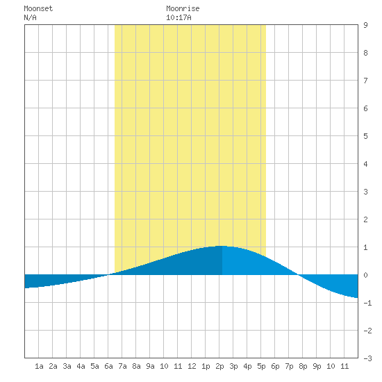 Panama City tide chart for Tuesday, February 4, 2025