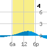 Panama City tide chart for Tuesday, February 4, 2025