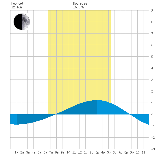 Panama City tide chart for Wednesday, February 5, 2025