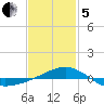 Panama City tide chart for Wednesday, February 5, 2025