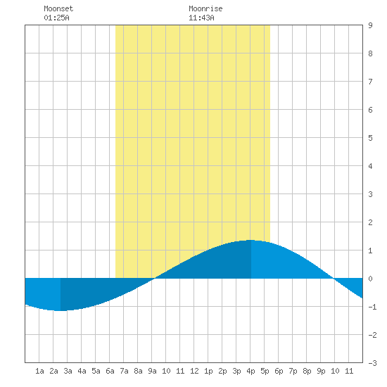 Panama City tide chart for Thursday, February 6, 2025
