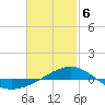 Panama City tide chart for Thursday, February 6, 2025