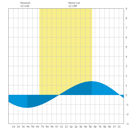Panama City tide chart for Friday, February 7, 2025