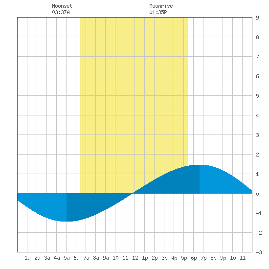 Panama City tide chart for Saturday, February 8, 2025