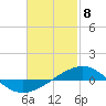 Panama City tide chart for Saturday, February 8, 2025