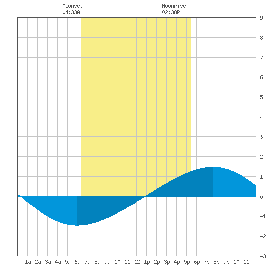 Panama City tide chart for Sunday, February 9, 2025