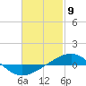 Panama City tide chart for Sunday, February 9, 2025
