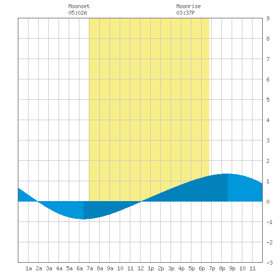 Panama City tide chart for Monday, March 10, 2025