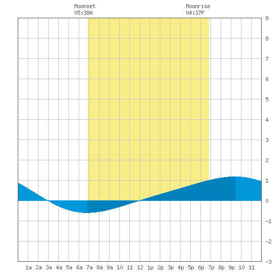 Panama City tide chart for Tuesday, March 11, 2025