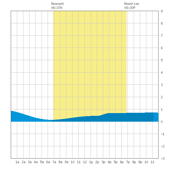 Panama City tide chart for Thursday, March 13, 2025