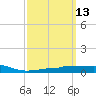 Panama City tide chart for Thursday, March 13, 2025