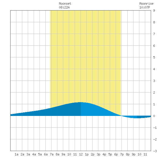 Panama City tide chart for Monday, March 17, 2025