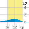 Panama City tide chart for Monday, March 17, 2025
