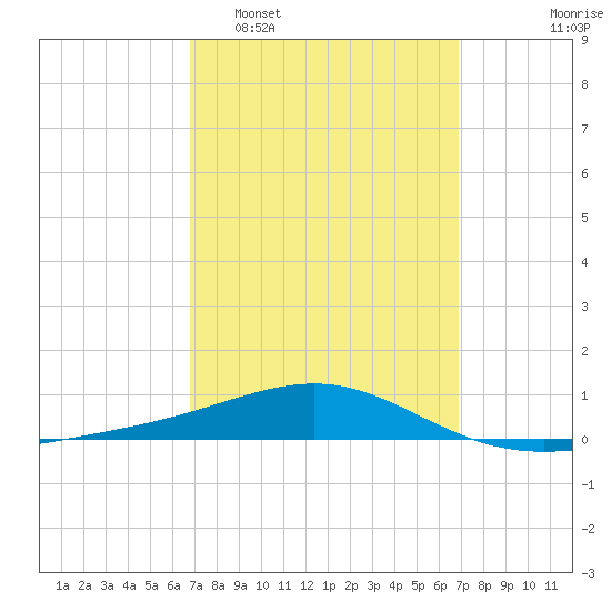 Panama City tide chart for Tuesday, March 18, 2025