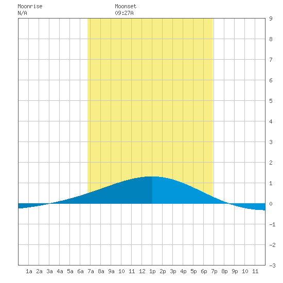 Panama City tide chart for Wednesday, March 19, 2025