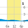 Panama City tide chart for Saturday, March 1, 2025
