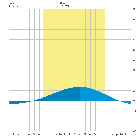 Panama City tide chart for Thursday, March 20, 2025