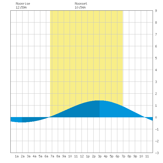 Panama City tide chart for Friday, March 21, 2025