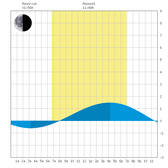 Panama City tide chart for Saturday, March 22, 2025