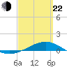 Panama City tide chart for Saturday, March 22, 2025