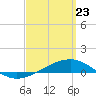 Panama City tide chart for Sunday, March 23, 2025