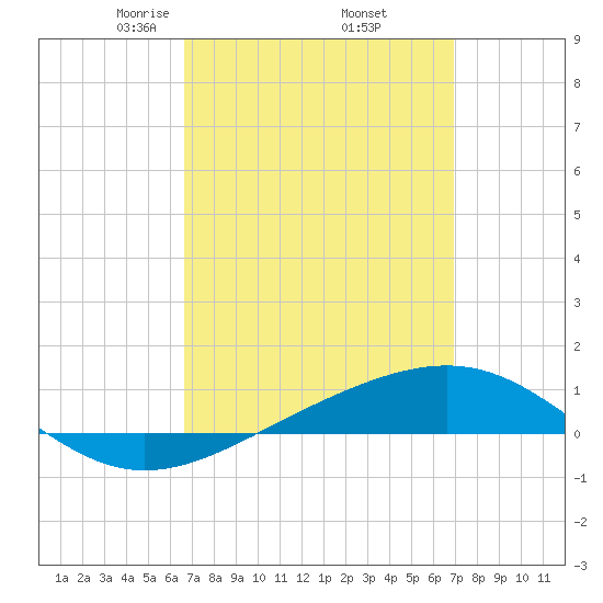 Panama City tide chart for Monday, March 24, 2025