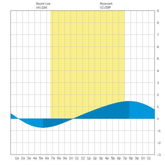 Panama City tide chart for Tuesday, March 25, 2025