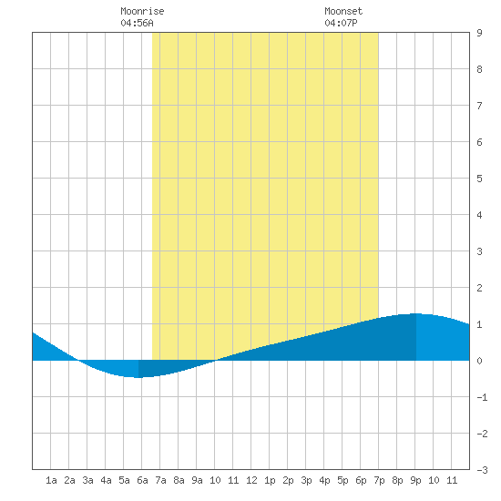 Panama City tide chart for Wednesday, March 26, 2025