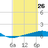 Panama City tide chart for Wednesday, March 26, 2025