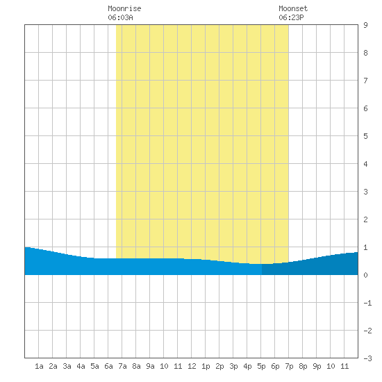 Panama City tide chart for Friday, March 28, 2025