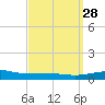 Panama City tide chart for Friday, March 28, 2025